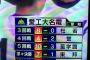 なんJ民｢愛工大名電はこの激戦勝ち抜いたから優勝候補｣