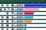 【開票速報】横浜市長選挙　立憲民主党推薦の山中竹春氏が当選確実