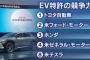 韓国紙「EVの技術、日本が世界一で中韓を圧倒　特許競争力上位50社　日本21社、韓国5社、中国2社　ネチズン激怒」