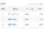 セリーグ打率1位オースティン 2位桑原将志 3位佐野恵太←これで最下位