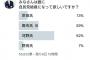 【衝撃】ロンブー田村淳氏「みなさんは誰に 自民党総裁になって欲しいですか？」→結果w