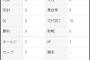 伊勢大夢 28試合27.1回 防2.30 奪三振率9.88 WHIP1.28