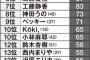 【悲報】大坂なおみさん、スポンサー企業が選ぶ「使いたくない芸能人」でぶっちぎりの第1位ｗｗｗｗｗｗｗｗｗ