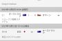 日本代表 サウジアラビアに惜敗　同日のオーストラリアが勝利すれば最終予選でのW杯出場は絶望的に