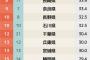 都道府県魅力度ランキング2021　茨城県が栃木県から最下位奪還