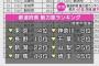 都道府県魅力度ランキング！！茨城県が再び最下位にｗｗｗ