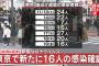 【11/20】東京都で新たに16人の感染確認　新型コロナウイルス