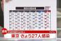 【11/25】東京都で新たに27人の感染確認　新型コロナウイルス