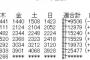 韓国の新規コロナ感染者　 過去最多の5266人