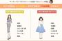 【画像】女性研究者「非モテ男は、必ず右の女性を選びます」wwwwwwww