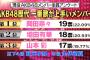 AKB48歴代で1番歌が上手いメンバーは？1位岡田奈々 2位増田有華 3位山本彩 4位秋元才加 5位矢作萌夏【現役メンバー全員アンケート】