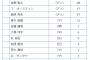 記者「ベストナイン？陽川っしょ！w」←こいつの思考回路