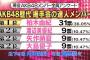 AKB48 歴代 握手会の達人メンバーランキングか発表されたが、メンバーとファンの間にズレが生じるwwwwww