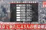 【12/26】東京都で新たに43人の感染確認　新型コロナウイルス