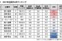 「西川遥輝は守備が悪すぎて使えない」←これが完全にただの印象な件について