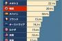 【韓国】ニートの数がOECD加盟13カ国のうち3位