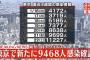 【1/23】東京都で新たに9468人の感染確認　新型コロナウイルス