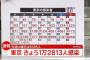 【1/25】東京都で新たに1万2813人の感染確認　過去最多を更新　新型コロナウイルス