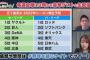 OBによる2022年パリーグ順位予想、複数人がロッテ優勝予想！