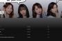 Spotify「AKB48」アーティスト別月間リスナー50万超えで近年最高記録更新