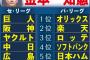 【セ・パ順位予想】金本知憲氏　阪神に佐藤輝以外の上積みは　層厚い巨人１位