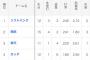 【速報】日本ハムよりも打率の低いチームとは・・・？