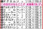 ロッテ佐々木朗希、MLBでもトップクラスの平均球速www