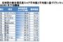 BIGGBOSS効果不発　12球団「満足度調査」で日本ハム過去最低に