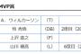 5月度月間MVP受賞者発表！阪神・ウィルカーソン、DeNA・牧、日本ハム・上沢、西武・山川がそれぞれ受賞！！！！！