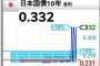 【悲報】日本国債、完全にヘッジファンドのオモチャになるwww