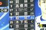 【中日対阪神12回戦】中日・根尾　リードした状況では初登板！2死一、二塁のピンチで近本を三ゴロ
