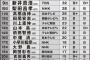 プロ野球ファン2000人に聞いた「好きな解説者」ランキングがこちらｗｗｗｗ