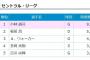 小林誠司 71打席 打率.132 出塁率.145 OPS.321 失策1 捕逸2←オールスター選出された理由