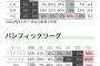セ・リーグ、「3位争い」巨人80%阪神13%広島7%