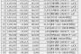 『SKE48 パレオ選抜オーディション』6日目終了時点の順位