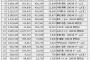 『SKE48 パレオ選抜オーディション』9日目終了時点の順位