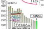 【画像】子どもの人口、４２年連続減で完全終了へ・・・