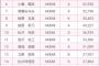 【懐古】ここで第3回選抜総選挙(2011年)の順位をご覧ください