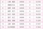 【懐古】ここで第3回AKB48選抜総選挙(2011年)の順位をご覧ください