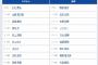 【ヤクルト対阪神15回戦】1（中） 近本 光司、1（中） 山崎 晃大朗