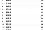 「水がおいしい」と思う都道府県ランキングｷﾀ━━━━(ﾟ∀ﾟ)━━━━!!