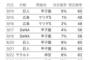 阪神タイガースさん2019年の確率1％に続き今度はうっかり確率0％を引いてしまうｗｗｗ