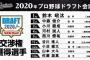 ロッテ2020年ドラフト、今年だけで半分が戦力外(退団)に…