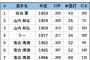 ロッテの選手が本塁打王は38年ぶりの快挙ｗｗｗｗｗｗｗｗｗｗ