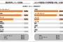 「テレビを持っていない」人が35％もいることが判明ｷﾀ━━━━(ﾟ∀ﾟ)━━━━!!