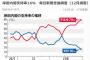 岸田内閣支持率16%　不支持率79%