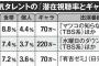 マツコ・デラックスさん、潜在視聴率がヤバすぎるｗｗｗｗｗ