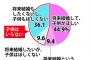 【悲報】Z世代の半数近く「子ども要らない」