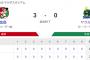 【試合結果】ヤクルト0-3広島　2安打完封負け…高橋奎二6回3失点