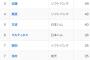 打点ランキング、ソフトバンクを蹴散らしソトが爆走